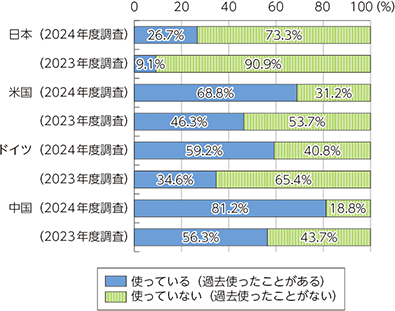 総務省「令和7年版 情報通信白書」「AI導入 個人」