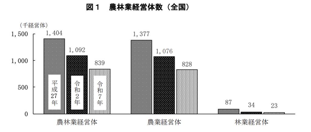 農林水産統計 農林業経営体数 「農業 AI導入事例」