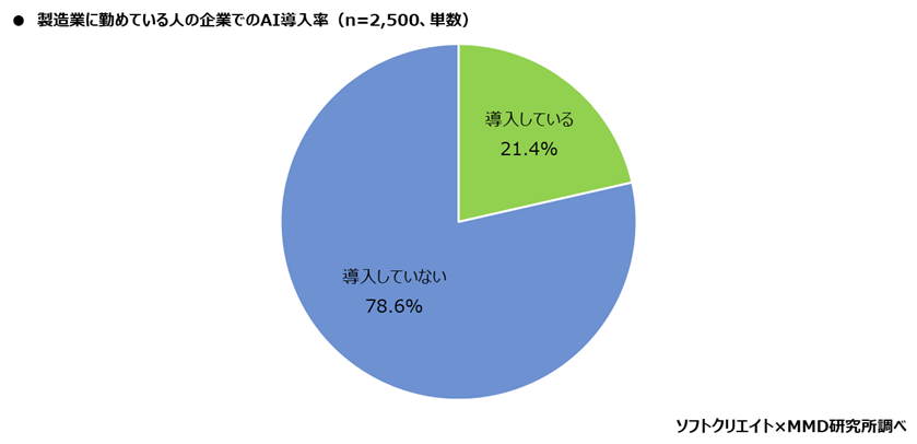 MMD研究所×ソフトクリエイト「製造業におけるAIの利用実態調査」（2025年3月、n=2,500） 「AI導入事例 製造業」