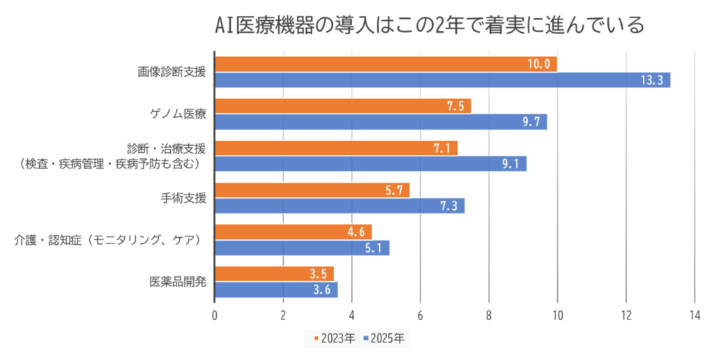 日経リサーチ「医療情報システム導入調査」「病院 AI導入事例」