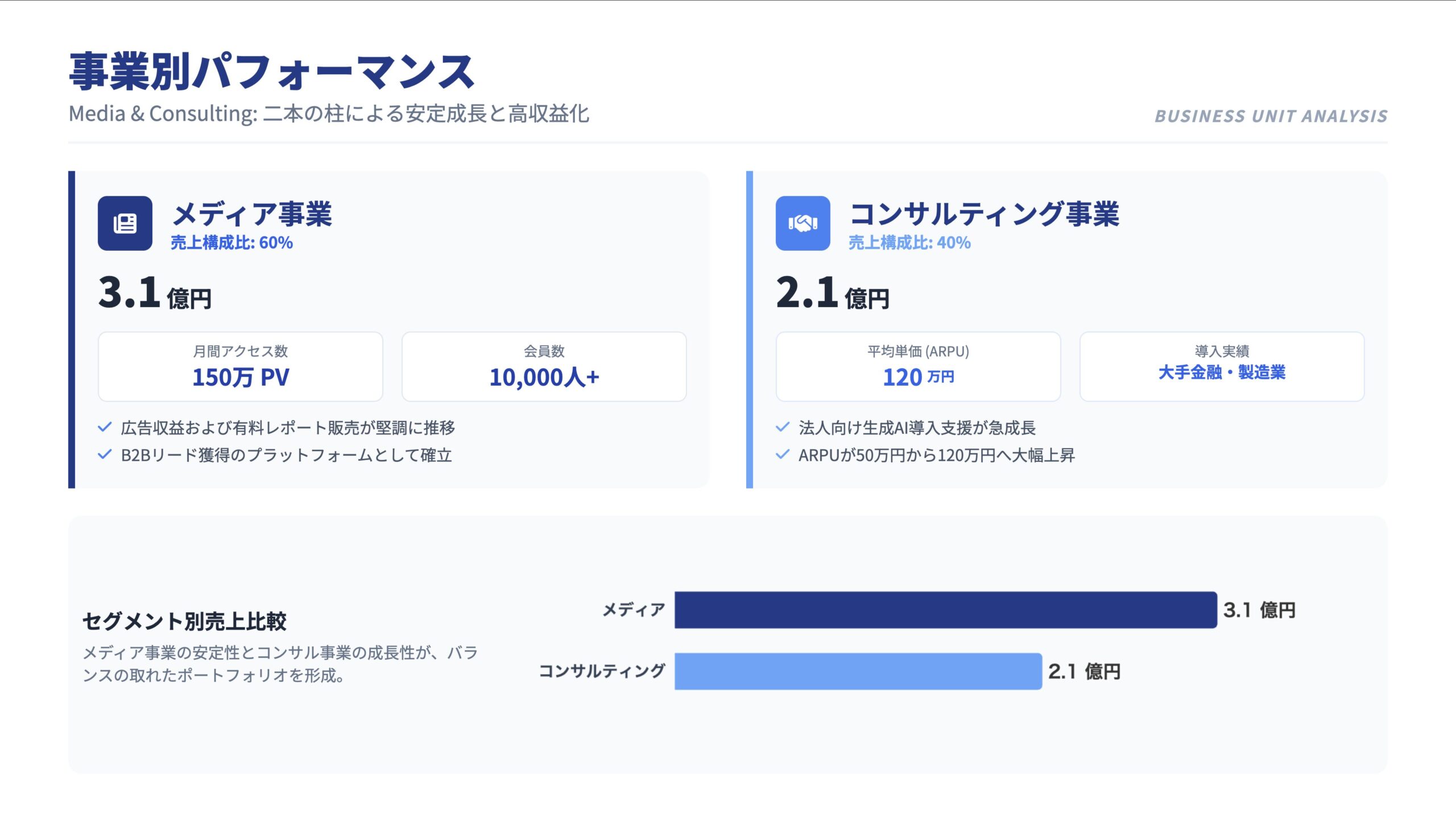 事業別売上構成